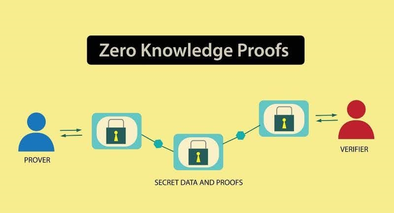 zero-knowledge-proofs